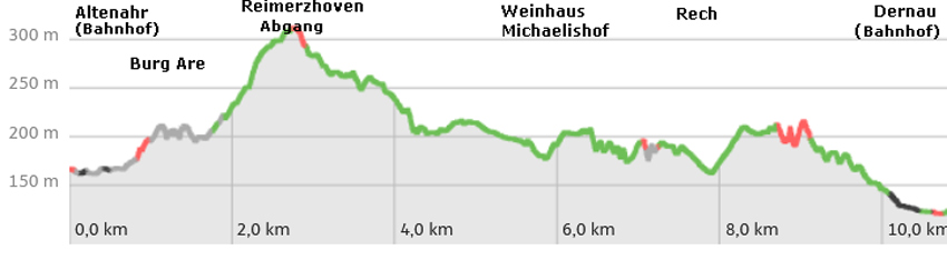 Höhenprofil auf dem Rotweinwanderweg von Altenahr nach Dernau
