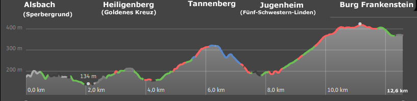 Alemannenweg Höhenprofil Etappe 2: Alsbach - Burg Frankenstein