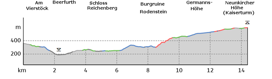 Alemannenweg 8. Etappe: Höhenprofil von Am Vierstöck bis Neunkircher Höhe