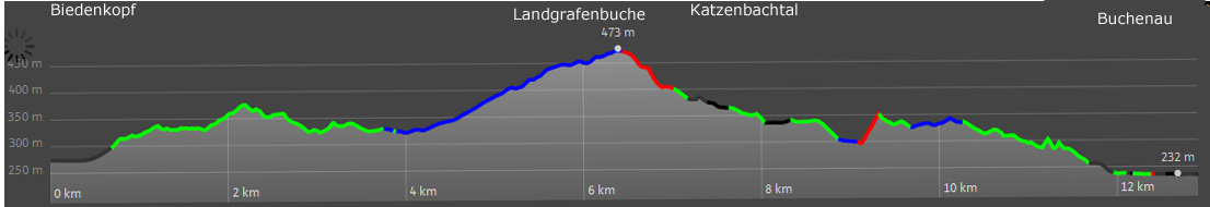 Höhenprofil des Lahnwanderwegs von  Biedenkopf nach Buchenau
