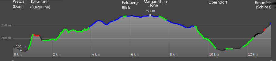 Lahnwanderweg Hoehenprofil von Wetzlar nach Braunfels (Etappe 11)