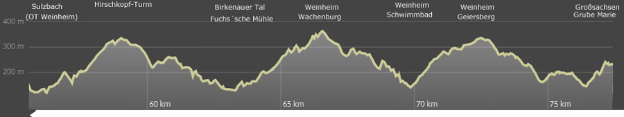 Höhenprofil des Burgensteigs von  Großsachsen nach Sulzbach (ohne Zugangswege)