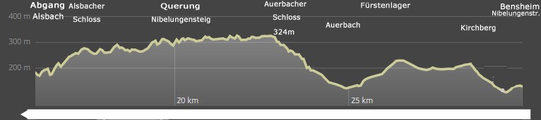 Höhenprofil des Burgensteigs Odenwald  von Bensheim nach Alsbach (ohne Zugangswege)